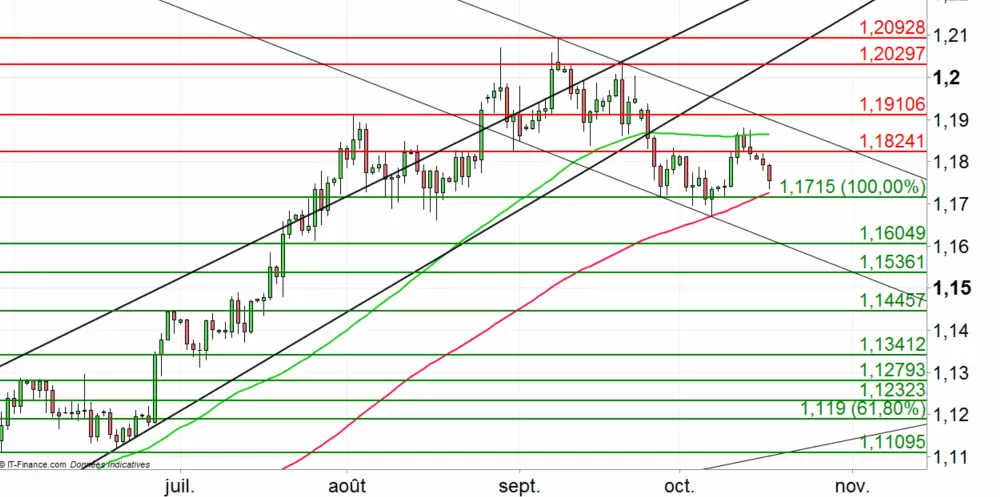 EUR/USD : reprise durable de la force du dollar ?